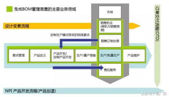 智能工廠 BOM系統(tǒng)——驅(qū)動(dòng)企業(yè)發(fā)展的血脈