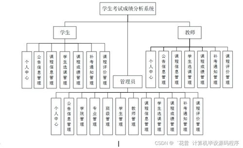 Java計算機(jī)畢業(yè)設(shè)計 學(xué)生考試成績分析系統(tǒng)的開發(fā)、論文撰寫與部署服務(wù)詳解