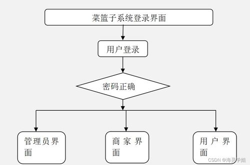 基于SpringBoot的菜籃子計算機(jī)系統(tǒng)服務(wù)設(shè)計——計算機(jī)畢業(yè)設(shè)計實現(xiàn)方案